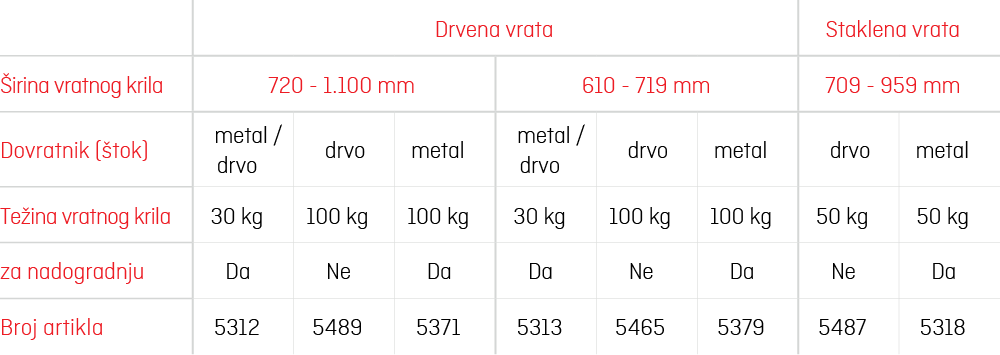 Dimenzije Porti stopera