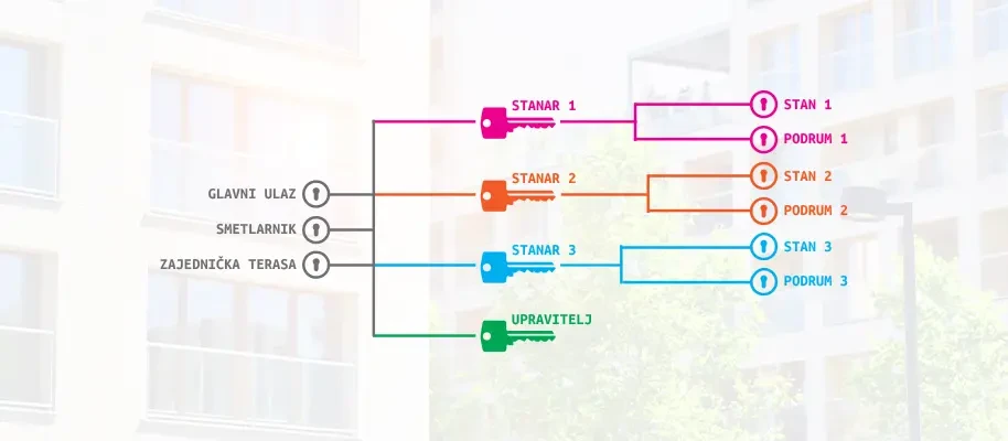 Sistem centralnega ključa