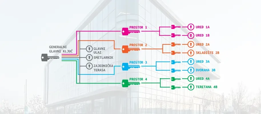 Sustav generalnog glavnog ključa