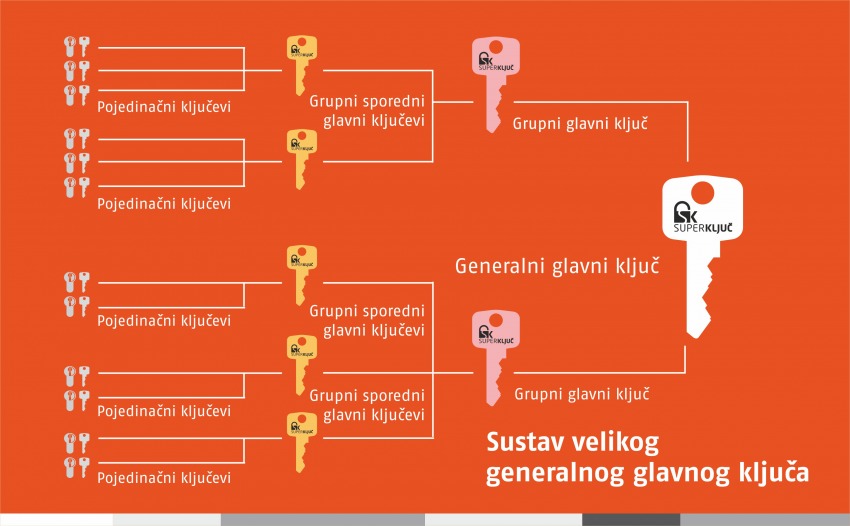 Sustav velikog generalnog glavnog ključa